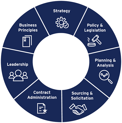 NIGP Public Procurement Competency Framework | NIGP